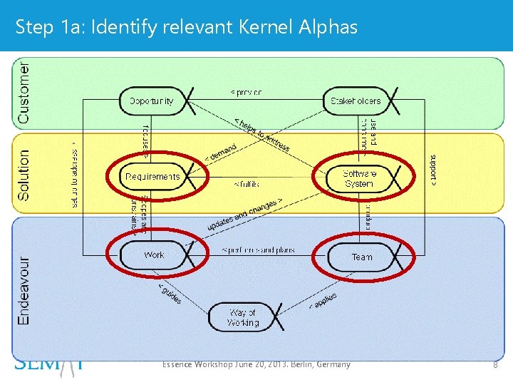 Step 1 a: Identify relevant Kernel Alphas Essence Workshop June 20, 2013. Berlin, Germany