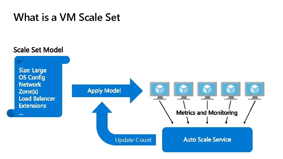 What is a VM Scale Set 3 Update Count 