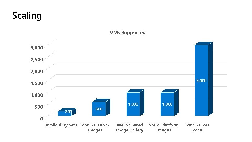 Scaling VMs Supported 3, 000 2, 500 2, 000 3, 000 1, 500 1,