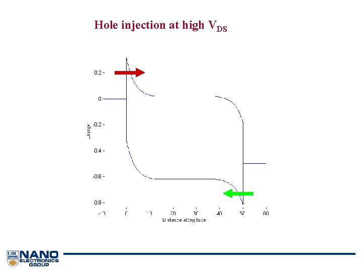 Hole injection at high VDS 