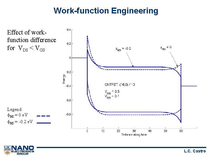 Work-function Engineering Effect of workfunction difference for VDS < VGS Legend: MS = 0