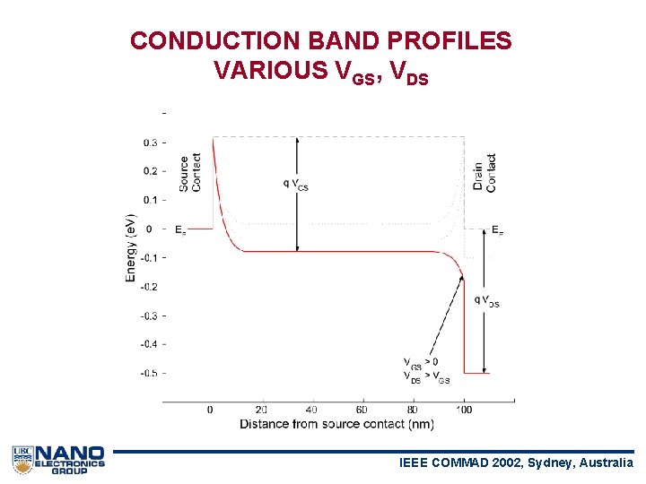 CONDUCTION BAND PROFILES VARIOUS VGS, VDS IEEE COMMAD 2002, Sydney, Australia 