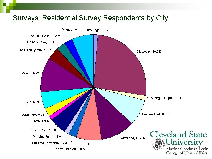 Surveys: Residential Survey Respondents by City 