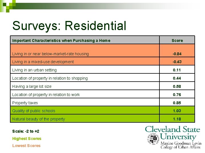 Surveys: Residential Important Characteristics when Purchasing a Home Score Living in or near below-market-rate