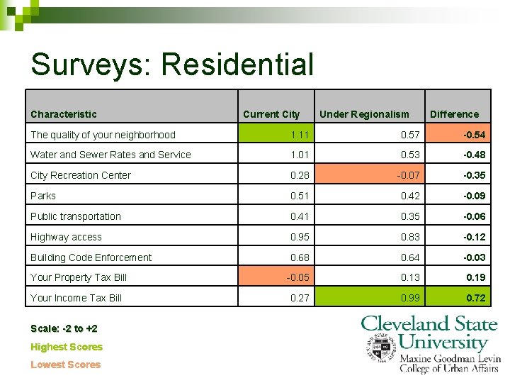 Surveys: Residential Characteristic Current City Under Regionalism Difference The quality of your neighborhood 1.