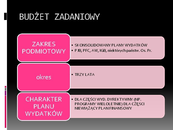 BUDŻET ZADANIOWY ZAKRES PODMIOTOWY okres CHARAKTER PLANU WYDATKÓW • SKONSOLIDOWANY PLANY WYDATKÓW • PJB,