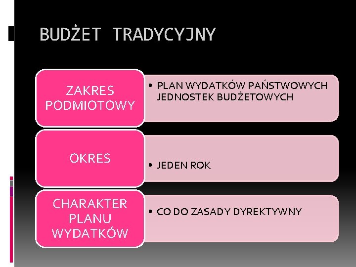 BUDŻET TRADYCYJNY ZAKRES PODMIOTOWY OKRES CHARAKTER PLANU WYDATKÓW • PLAN WYDATKÓW PAŃSTWOWYCH JEDNOSTEK BUDŻETOWYCH