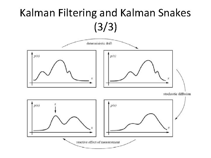 Kalman Filtering and Kalman Snakes (3/3) Kalman Filtering and Kalman Snakes (3/3)