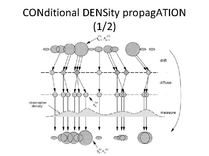CONditional DENSity propag. ATION (1/2) 