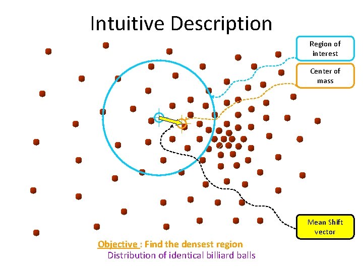 Intuitive Description Region of interest Center of mass Mean Shift vector Objective : Find Intuitive Description Region of interest Center of mass Mean Shift vector Objective : Find
