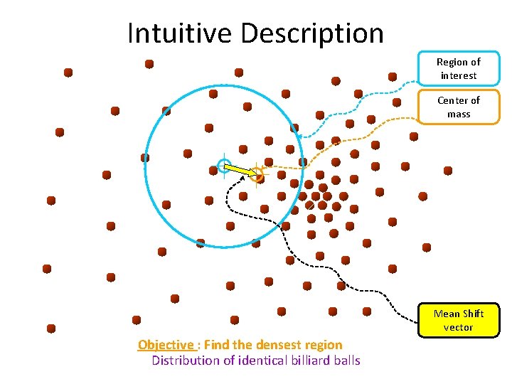 Intuitive Description Region of interest Center of mass Mean Shift vector Objective : Find