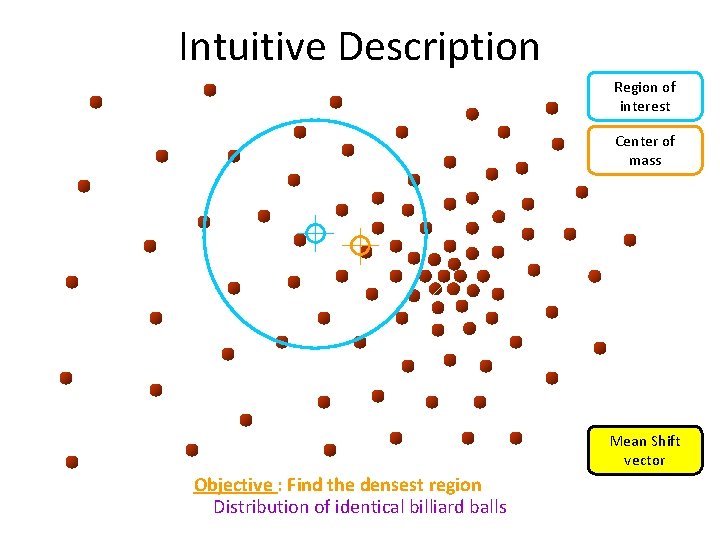 Intuitive Description Region of interest Center of mass Mean Shift vector Objective : Find