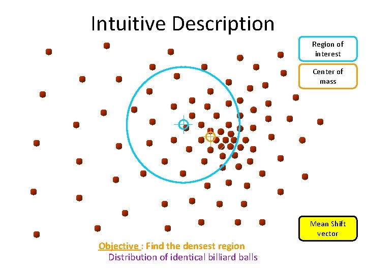 Intuitive Description Region of interest Center of mass Mean Shift vector Objective : Find Intuitive Description Region of interest Center of mass Mean Shift vector Objective : Find