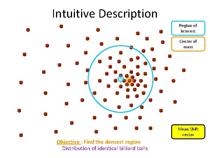 Intuitive Description Region of interest Center of mass Mean Shift vector Objective : Find