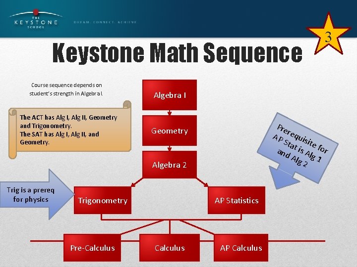 Keystone Math Sequence Course sequence depends on student’s strength in Algebra I. The ACT