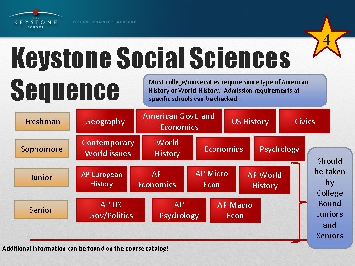 4 Keystone Social Sciences Sequence Most college/universities require some type of American History or