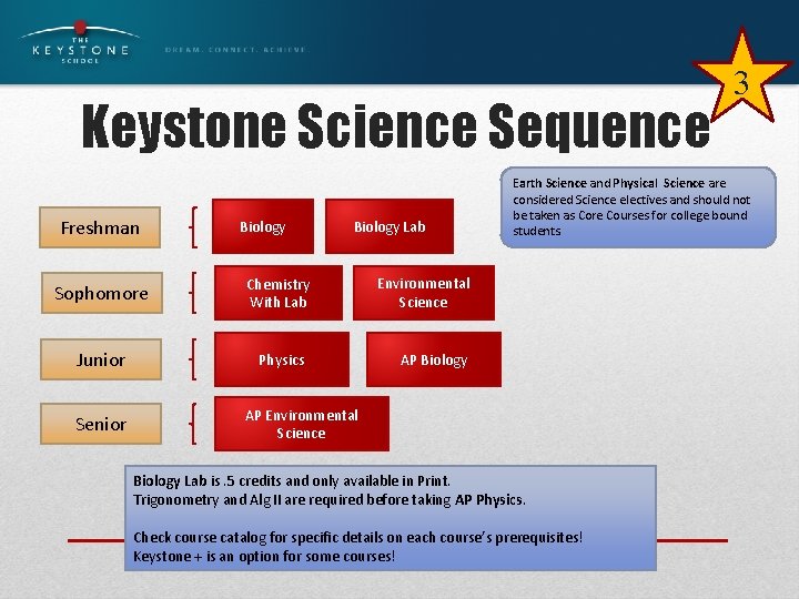 Keystone Science Sequence Freshman Biology Sophomore Chemistry With Lab Junior Physics Senior Biology Lab