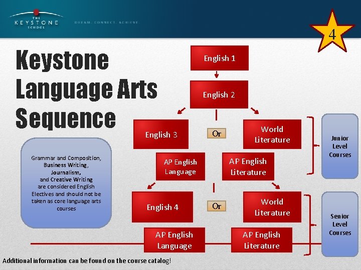 4 Keystone Language Arts Sequence English 1 English 2 English 3 Grammar and Composition,