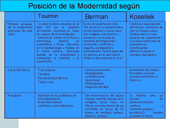 Posición de la Modernidad según Toulmin Enfoque conceptual de la modernidad particular de cada