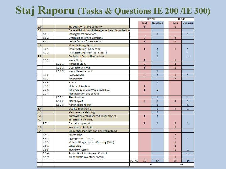 Staj Raporu (Tasks & Questions IE 200 /IE 300) 