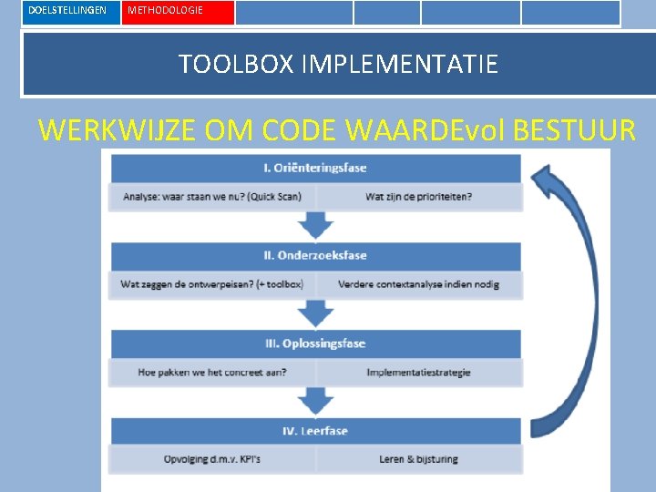 DOELSTELLINGEN METHODOLOGIE TOOLBOX IMPLEMENTATIE WERKWIJZE OM CODE WAARDEvol BESTUUR TE REALISEREN: 