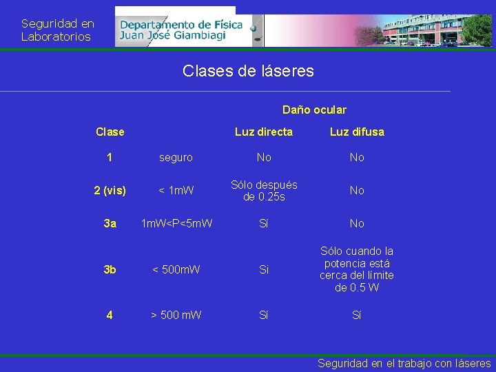 Seguridad en Laboratorios Clases de láseres Daño ocular Clase Luz directa Luz difusa 1