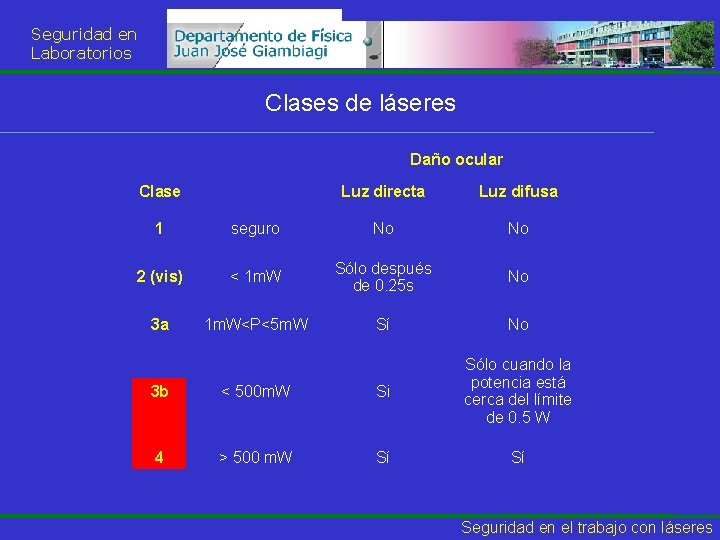 Seguridad en Laboratorios Clases de láseres Daño ocular Clase Luz directa Luz difusa 1