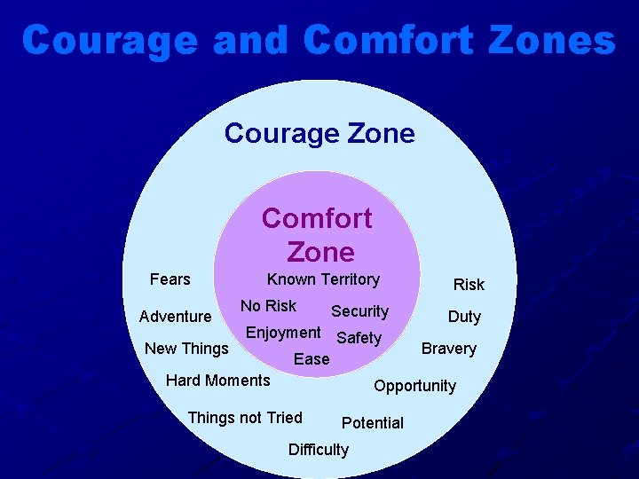 Courage and Comfort Zones Courage Zone Comfort Zone Fears Adventure Known Territory No Risk