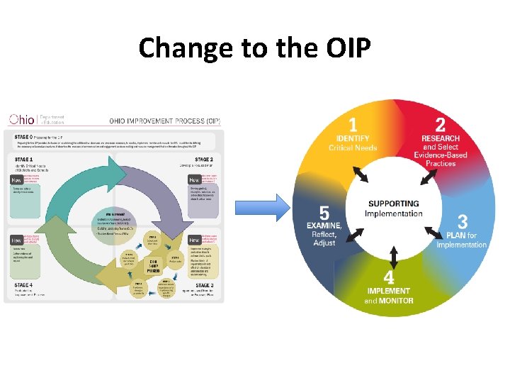 Change to the OIP 