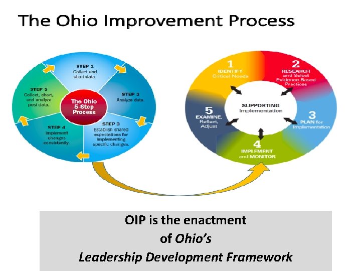 OIP is the enactment of Ohio’s Leadership Development Framework 
