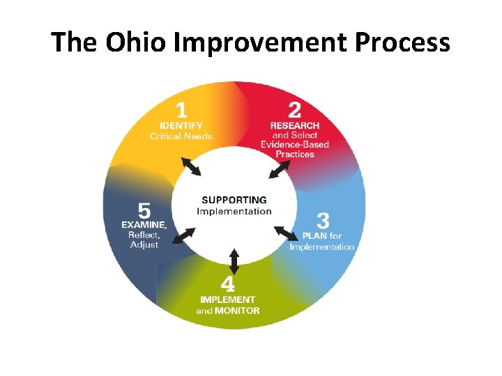 The Ohio Improvement Process 