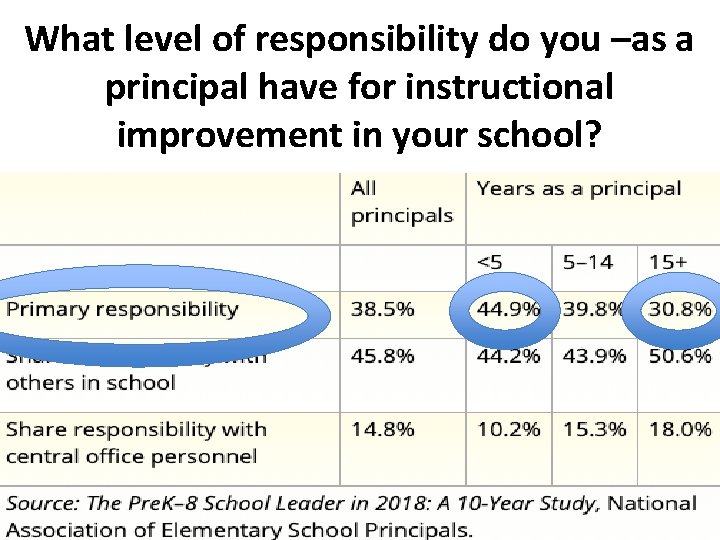 What level of responsibility do you –as a principal have for instructional improvement in