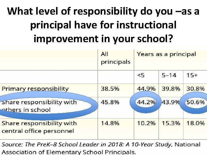 What level of responsibility do you –as a principal have for instructional improvement in
