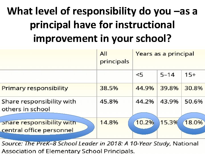 What level of responsibility do you –as a principal have for instructional improvement in