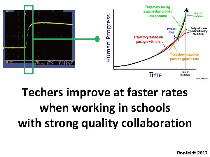 Techers improve at faster rates when working in schools with strong quality collaboration Ronfeldt