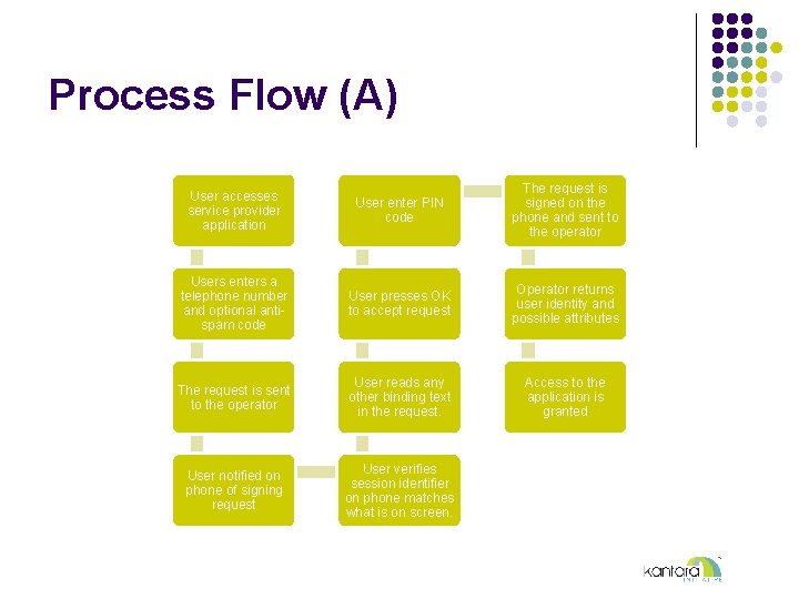 Process Flow (A) User accesses service provider application User enter PIN code The request