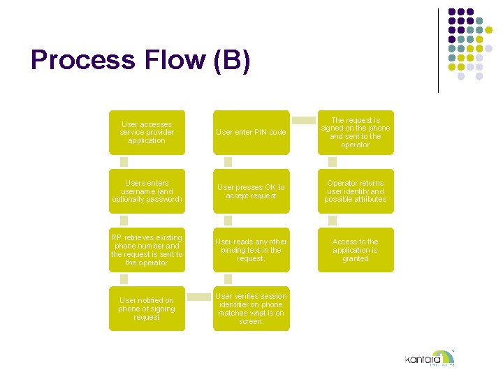 Process Flow (B) User accesses service provider application User enter PIN code The request