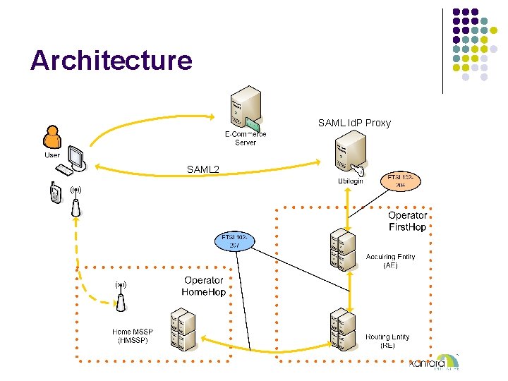 Architecture SAML Id. P Proxy SAML 2 