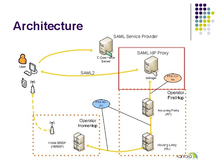 Architecture SAML Service Provider SAML Id. P Proxy SAML 2 