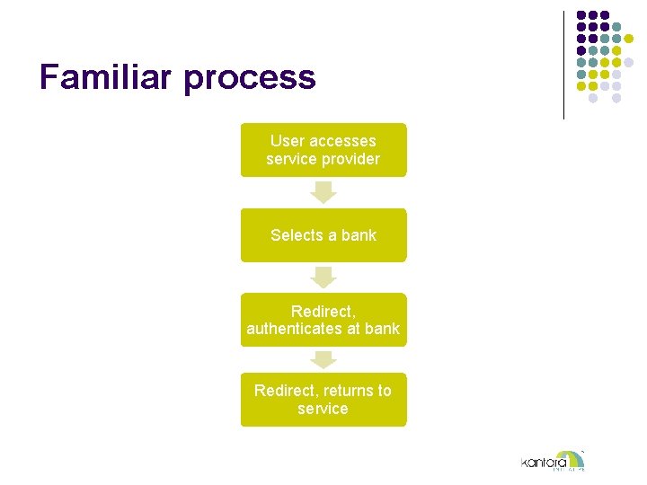 Familiar process User accesses service provider Selects a bank Redirect, authenticates at bank Redirect,