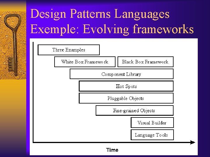 Design Patterns Languages Exemple: Evolving frameworks 