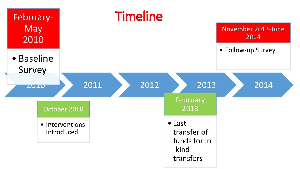 Timeline February. May 2010 November 2013 -June 2014 • Follow-up Survey • Baseline Survey