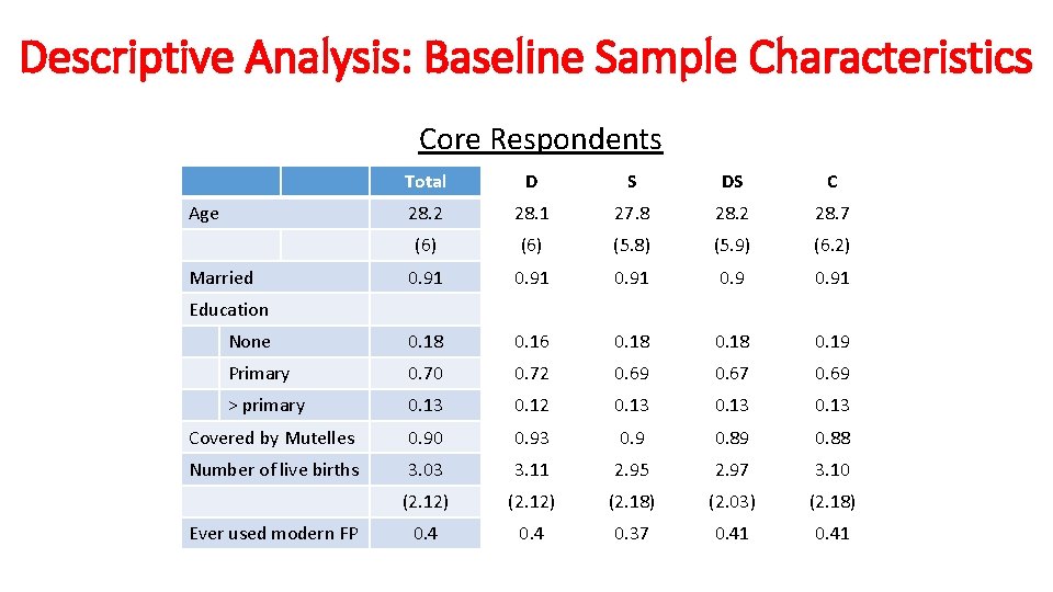 Descriptive Analysis: Baseline Sample Characteristics Core Respondents Total D S DS C 28. 2