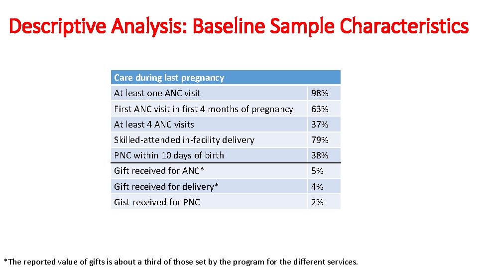 Descriptive Analysis: Baseline Sample Characteristics Care during last pregnancy At least one ANC visit