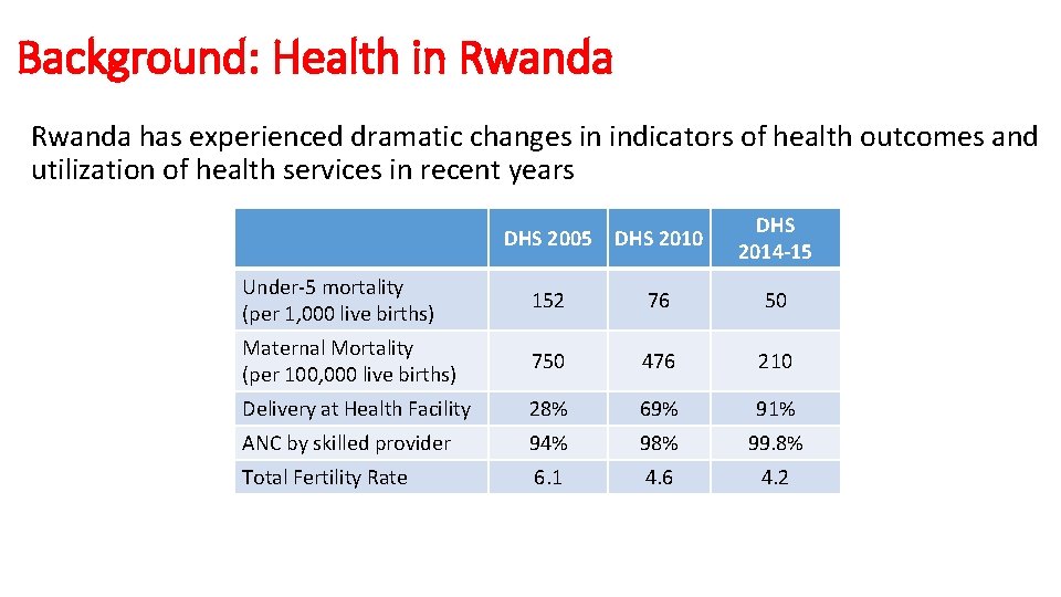 Background: Health in Rwanda has experienced dramatic changes in indicators of health outcomes and