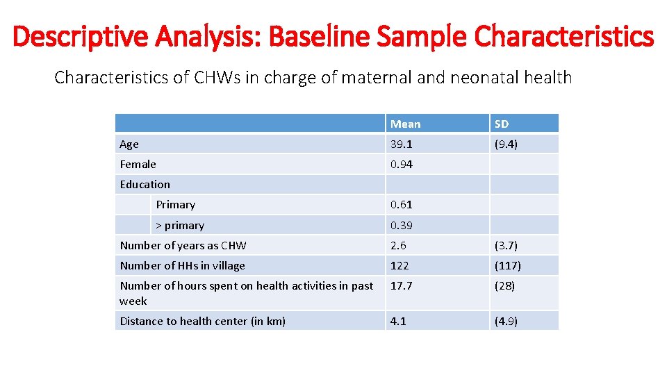 Descriptive Analysis: Baseline Sample Characteristics of CHWs in charge of maternal and neonatal health