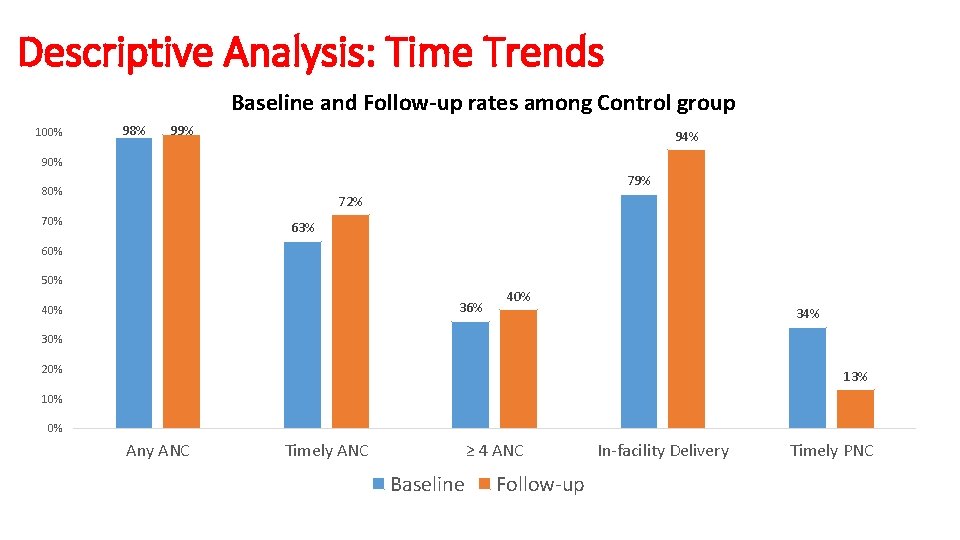 Descriptive Analysis: Time Trends Baseline and Follow-up rates among Control group 100% 98% 99%