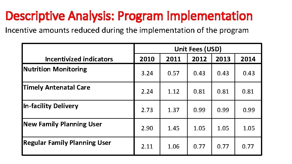 Descriptive Analysis: Program Implementation Incentive amounts reduced during the implementation of the program Incentivized