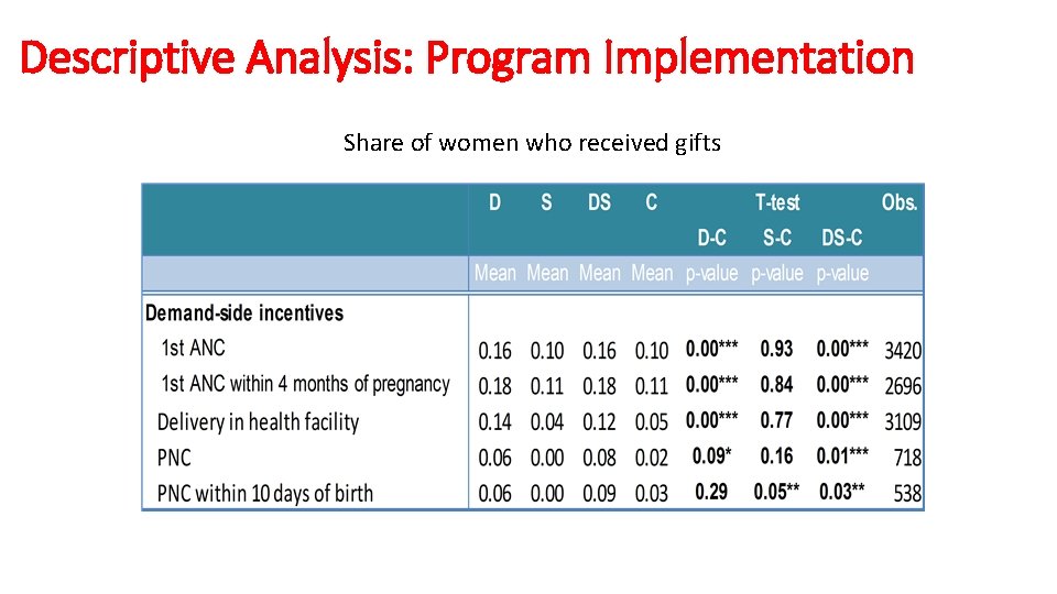 Descriptive Analysis: Program Implementation Share of women who received gifts 