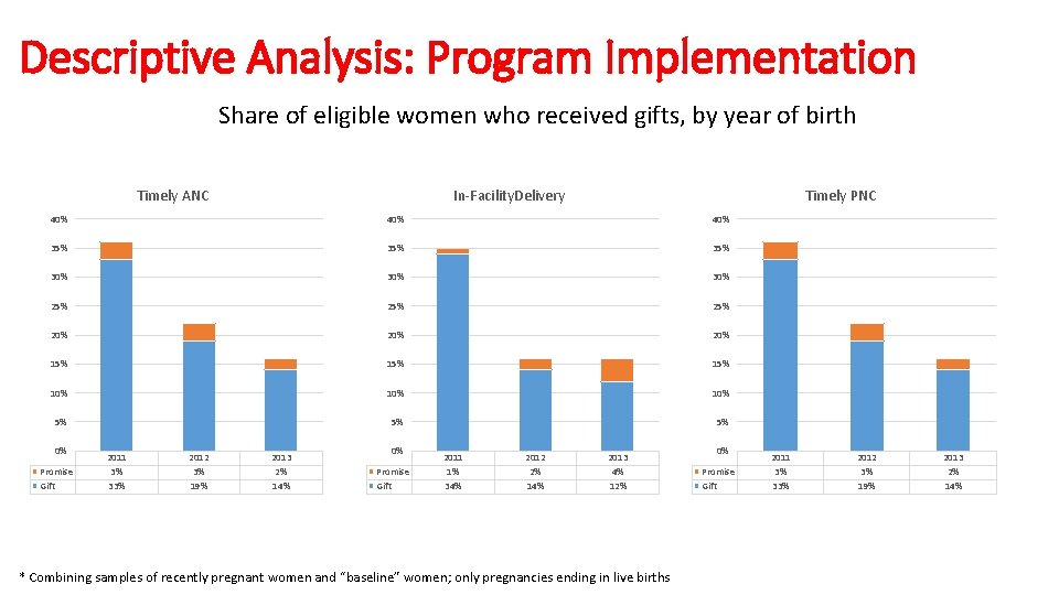 Descriptive Analysis: Program Implementation Share of eligible women who received gifts, by year of